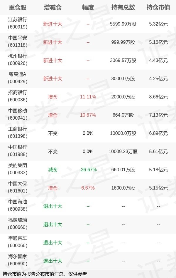万宝配资 银华基金焦巍旗下银华富裕一季报最新持仓，重仓招商银行