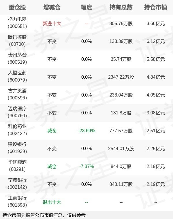 天盈资本配资 鹏华基金陈璇淼旗下鹏华匠心A一季报最新持仓，重仓腾讯控股