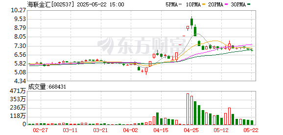 财富牛 海联金汇：5月22日召开董事会会议